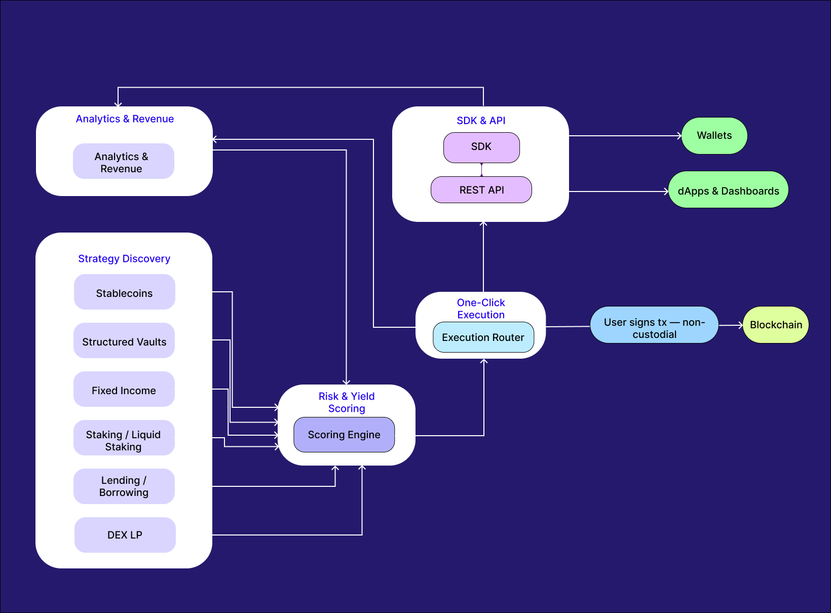 YiFi Architecture Diagram