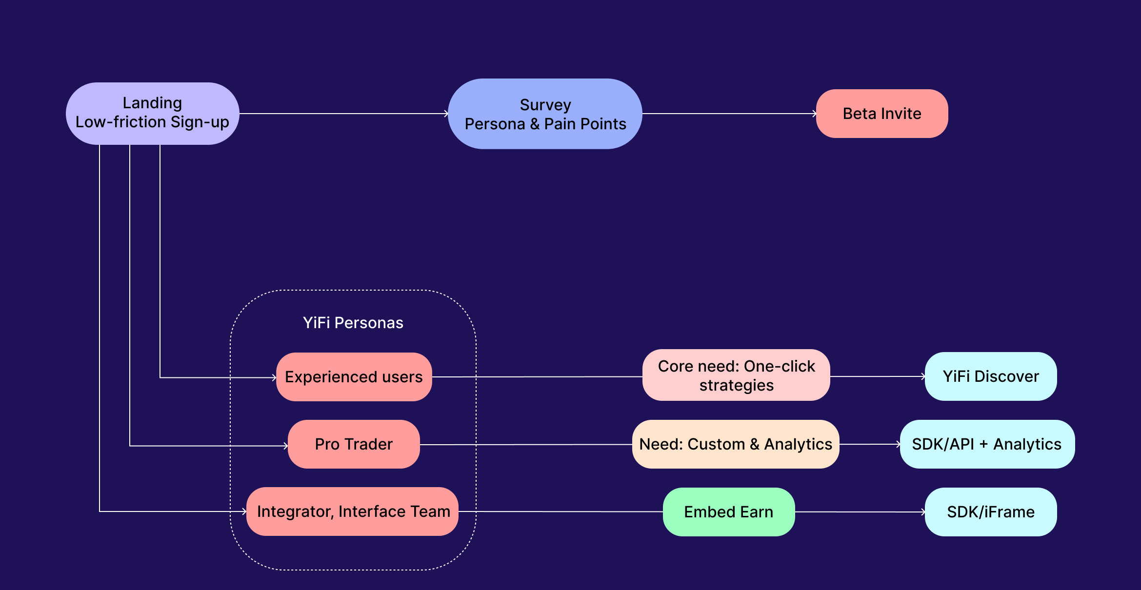 YiFi Architecture Diagram