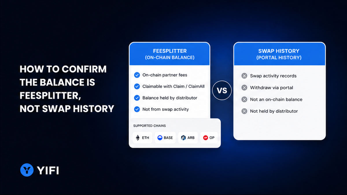 YiFi comparison cards: FeeSplitter on-chain claim versus Swap History portal withdrawal
