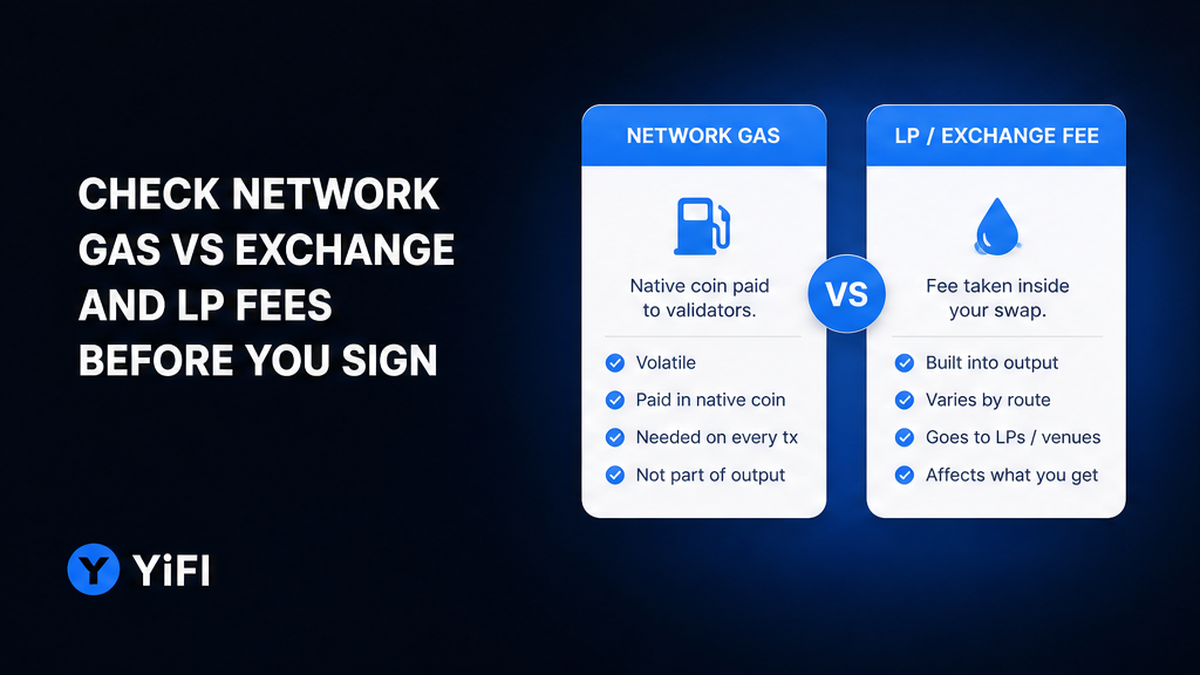 Two-column comparison of network gas versus LP and exchange fees on a dark navy YiFi panel