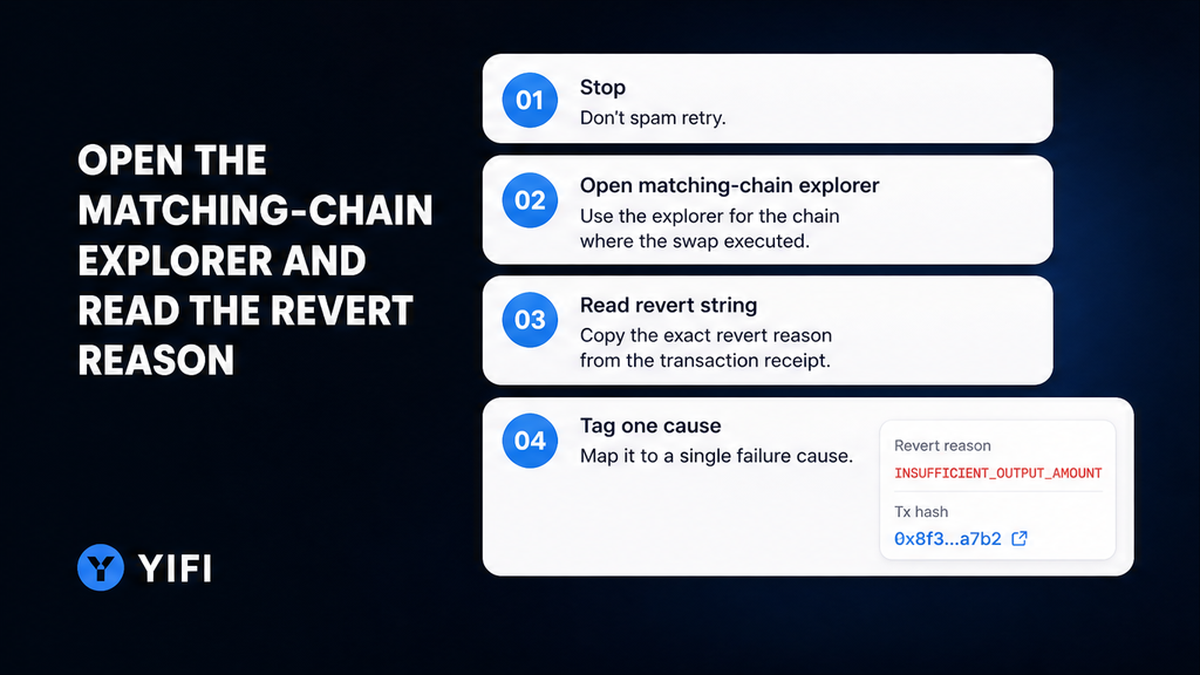 YiFi numbered steps to open the matching-chain explorer and read a swap revert reason