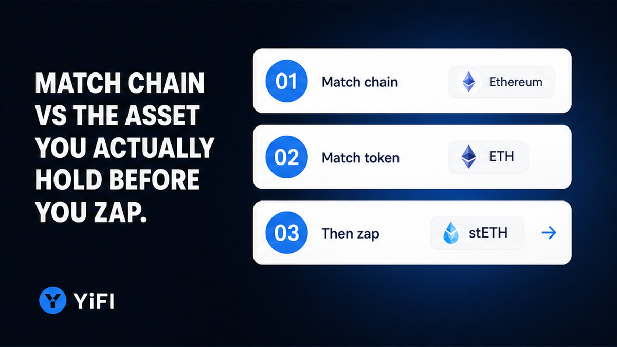 YiFi three-step workflow: match chain, match token, then zap into the strategy