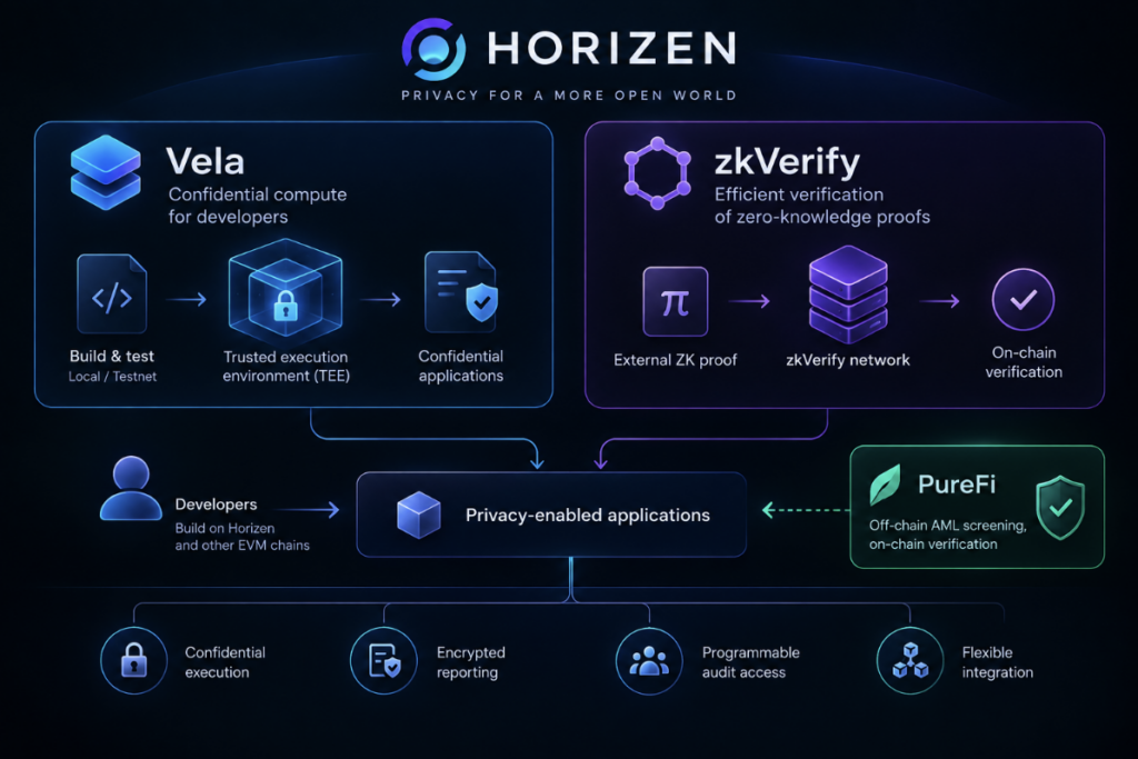 Horizen