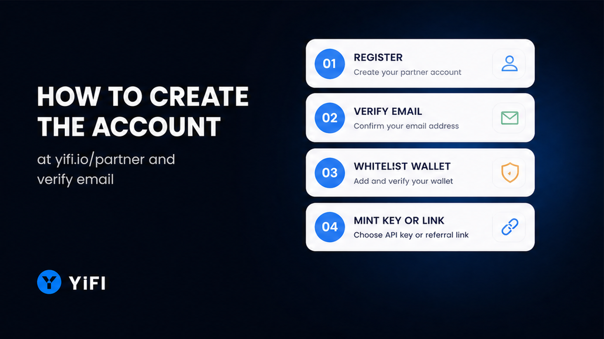 Four-step YiFi Partner Portal signup workflow: register, verify email, wallet, mint credentials