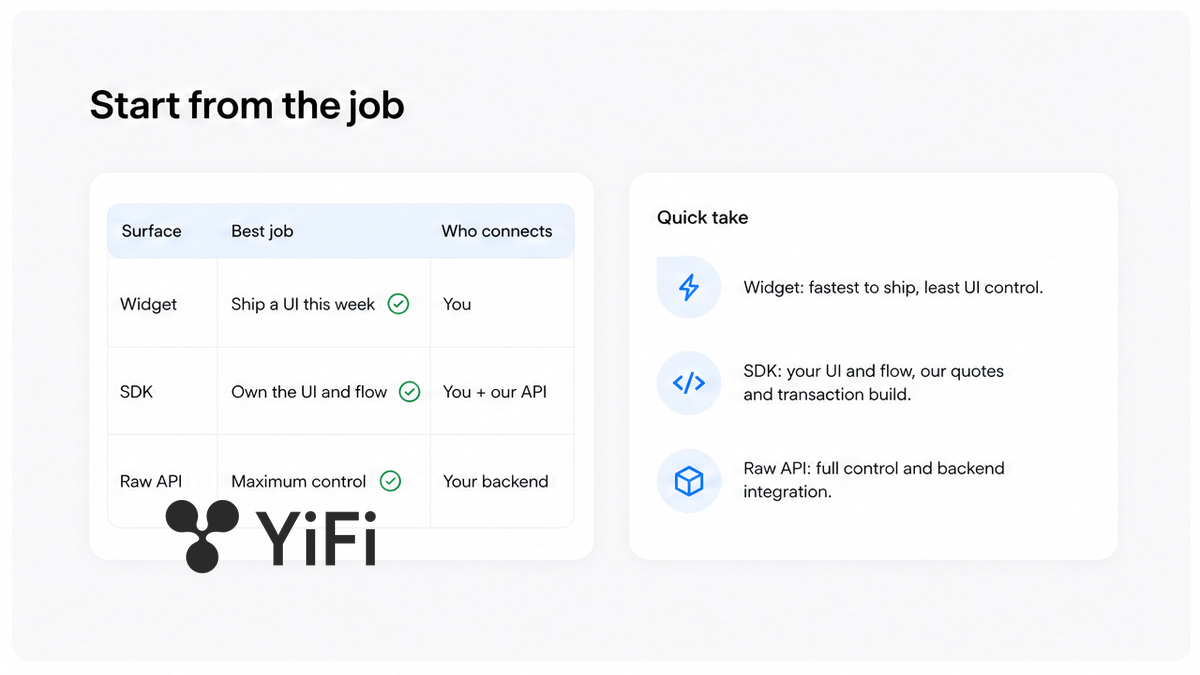 Comparison table UI for Widget, SDK, and raw API by product job