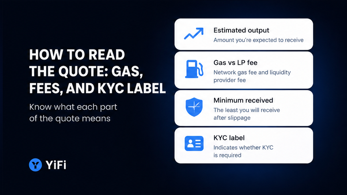YiFi quote checklist chips: estimated output, gas versus LP fee, minimum received, KYC label